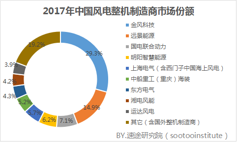 速途研究院：2017年國內(nèi)風(fēng)力發(fā)電產(chǎn)業(yè)研究報告