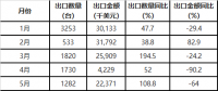 中國風力發電機組出口量統計