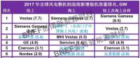 彭博公布2017年全球風電整機制造商年度新增裝機排名