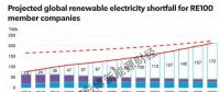 RE100倡議創(chuàng)造940億美元可再生能源巨額投資機會