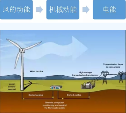 圖說風電市場丨未來風電企業將加速淘汰整合 部分中小企業.....