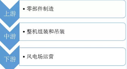 圖說風電市場丨未來風電企業將加速淘汰整合 部分中小企業.....