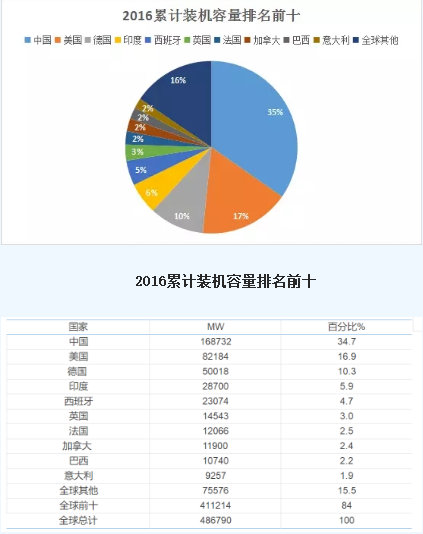 圖說風電市場丨未來風電企業將加速淘汰整合 部分中小企業.....