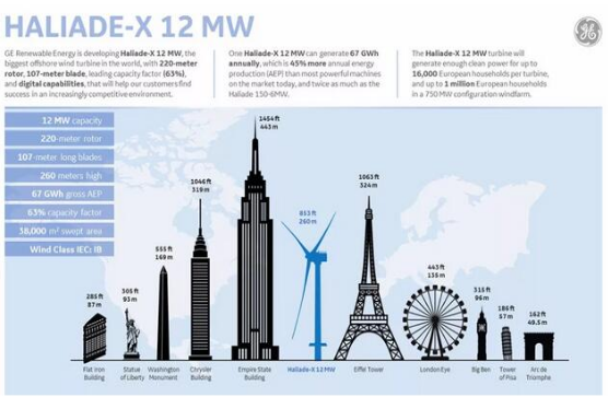 【圖文】高能劇透！GE“海上摩天大樓”12MW海上機(jī)型背后的故事！