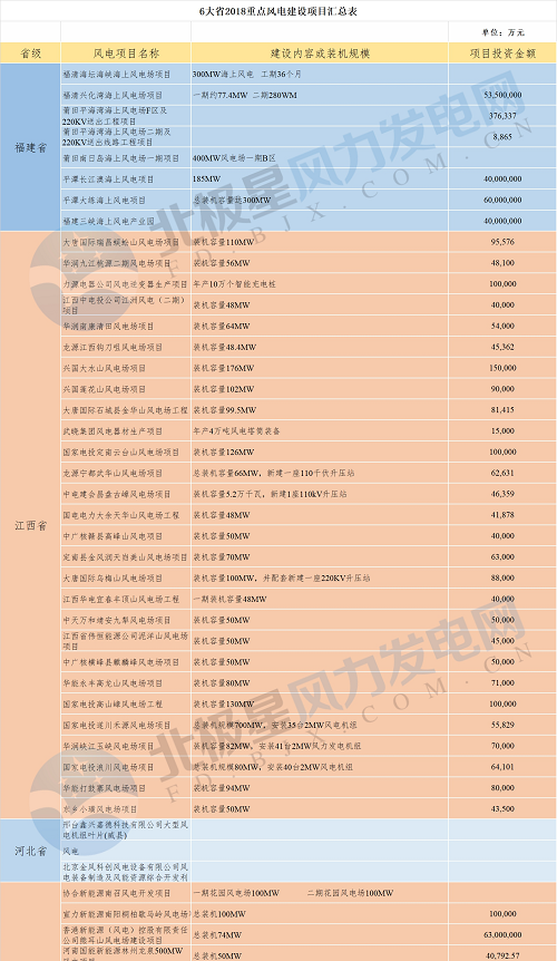 共計88個！6省2018年重點風電項目匯總