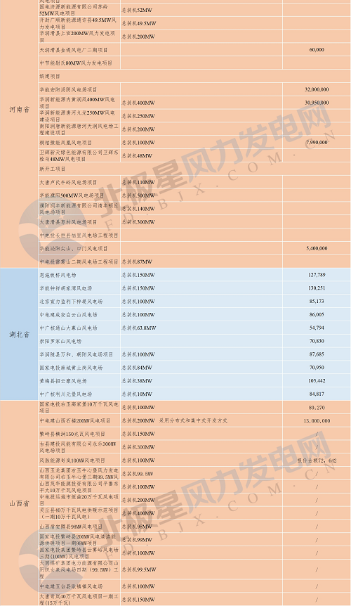 共計88個！6省2018年重點風電項目匯總