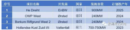 補貼仍是零！荷蘭海上風電最新電價敲定