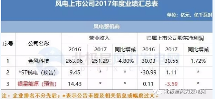 7家虧損！風電上市公司2017年報公布