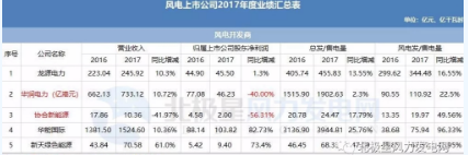 7家虧損！風電上市公司2017年報公布