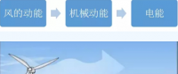 圖說風電市場丨未來風電企業將加速淘汰整合 部分中小企業.....