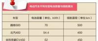 電動汽車續航里程是如何增加的？