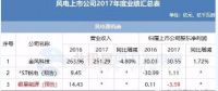 7家虧損！風(fēng)電上市公司2017年報(bào)公布