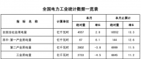 能源局發(fā)布1-2月份全國電力工業(yè)統(tǒng)計數(shù)據(jù)：風(fēng)電基本建設(shè)投資額已達43億元