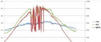 光伏電站設計時為什么要重視基本氣象要素？