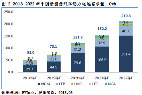 2018年新能源車產(chǎn)量將達(dá)110萬輛 動力電池需求量或達(dá)51.0Gwh