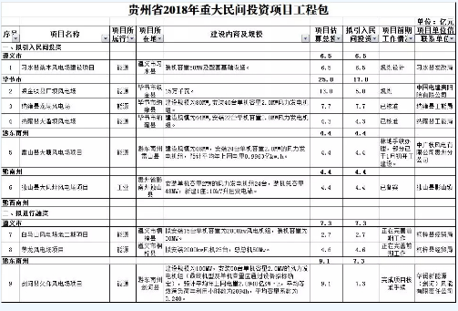 9個(gè)風(fēng)電項(xiàng)目 總投資56.7億元 ！貴州省2018年重大民間投資項(xiàng)目公布