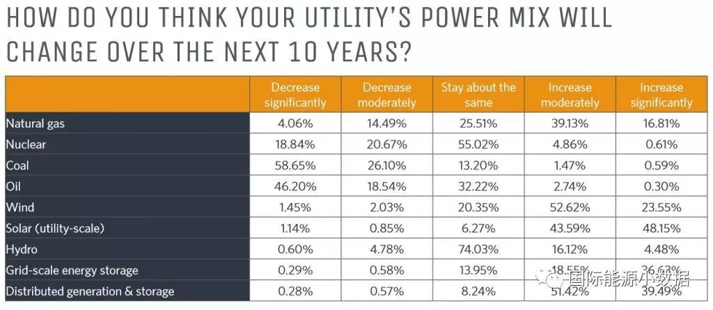 美國電力擔憂未來對發電企業監管的不確定性