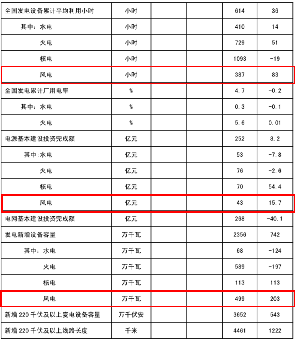 1-2月風(fēng)電新增裝機(jī)同比增68% 中東部常態(tài)化是主因