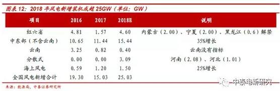 1-2月風電新增裝機同比增68% 中東部常態(tài)化是主因