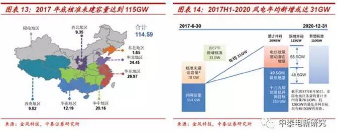 1-2月風(fēng)電新增裝機(jī)同比增68% 中東部常態(tài)化是主因