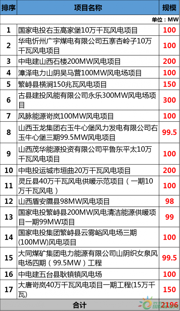 總投資177.88億元！約2GW！2018年江西省29個省級重點風電項目都有哪些？