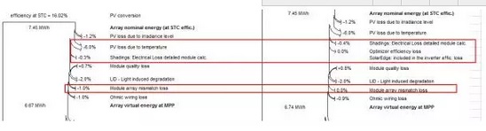 淺析光伏功率優(yōu)化器如何挽回90%的發(fā)電量損失