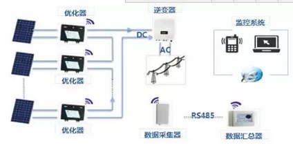 淺析光伏功率優(yōu)化器如何挽回90%的發(fā)電量損失