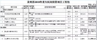 9個風(fēng)電項目 總投資56.7億元 ！貴州省2018年重大民間投資項目公布