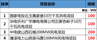 總投資177.88億元！約2GW！2018年江西省29個省級重點風電項目都有哪些？