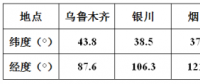 方位角不為0時(shí)，對發(fā)電量影響有多大？