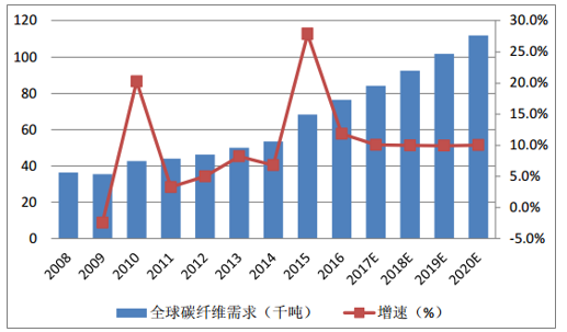 風(fēng)機(jī)葉片需求牽動(dòng)碳纖維市場(chǎng)丨2020年！中國碳纖維市場(chǎng)需求量將達(dá)到3.08萬噸