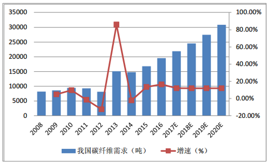 風(fēng)機(jī)葉片需求牽動(dòng)碳纖維市場(chǎng)丨2020年！中國碳纖維市場(chǎng)需求量將達(dá)到3.08萬噸