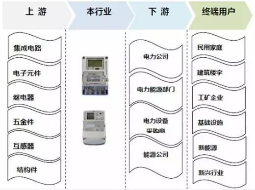 2017年我國智能電表行業運營特點及影響發展因素分析