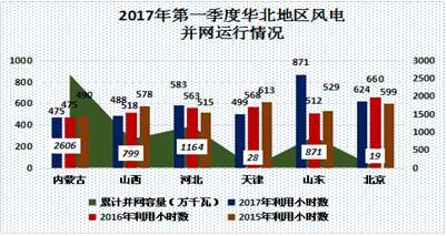 中國電力市場春季報告之三：風電消納政策效力凸顯 我國棄風現(xiàn)象大幅好轉