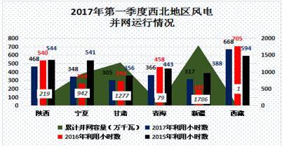 中國電力市場春季報告之三：風電消納政策效力凸顯 我國棄風現(xiàn)象大幅好轉