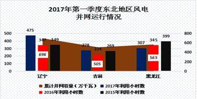 中國電力市場春季報告之三：風電消納政策效力凸顯 我國棄風現(xiàn)象大幅好轉