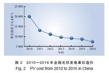 從成本變動看我國新能源未來發(fā)展道路