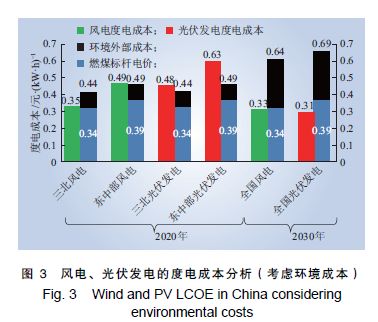 從成本變動看我國新能源未來發(fā)展道路