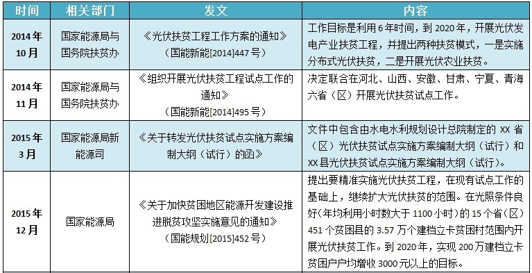 在光伏扶貧政策中如何選擇逆變方案