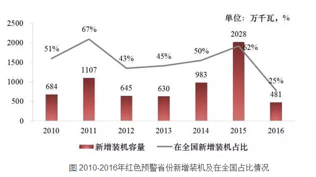 投資預警優化風電開發時空布局