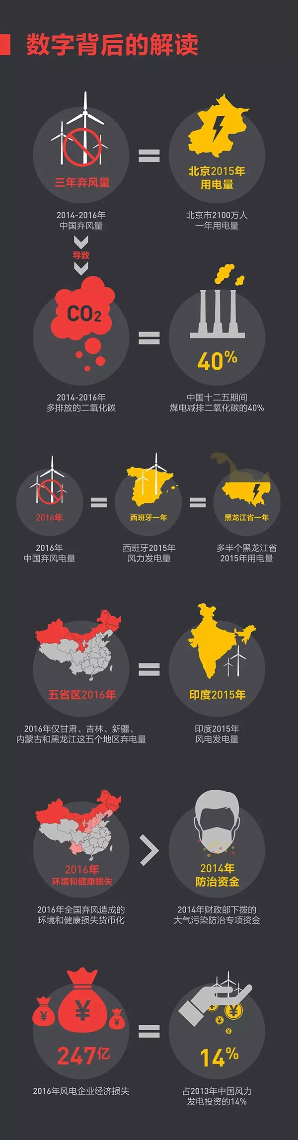 這些年我們究竟浪費了多少風電？