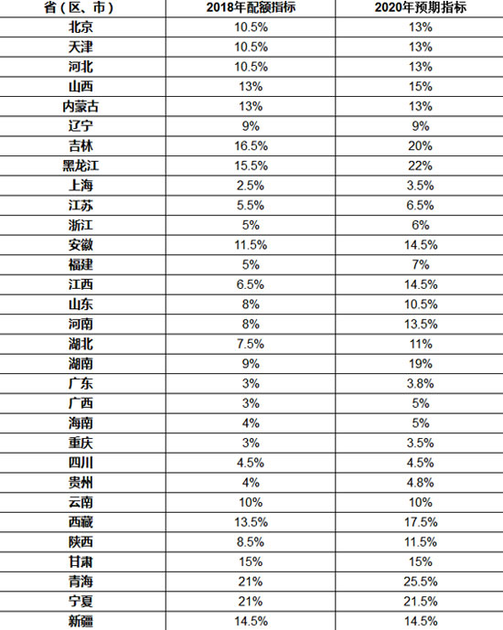 省級2018年可再生能源電力總量配額指標發布