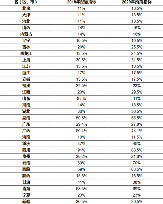 省級2018年可再生能源電力總量配額指標發布