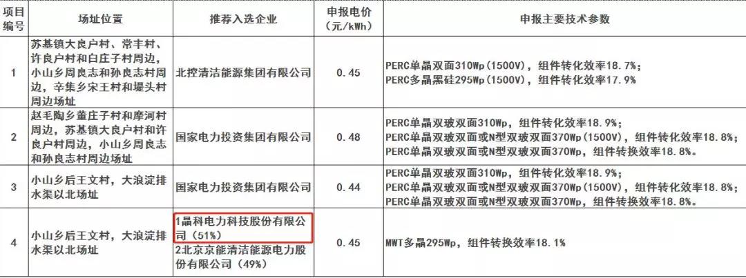 解讀晶科電力領跑者項目中標原因