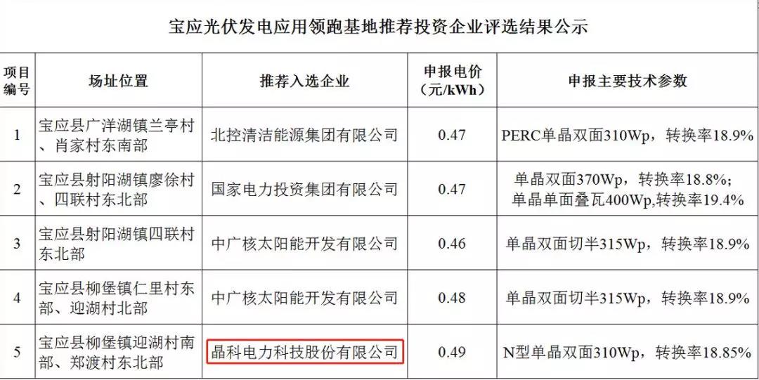 解讀晶科電力領跑者項目中標原因