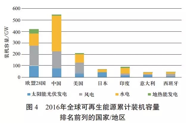 中國可再生能源發展對建設全球能源互聯網的啟示（一）