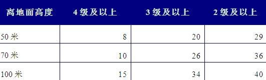 風電情景可期 風電消納形勢嚴峻