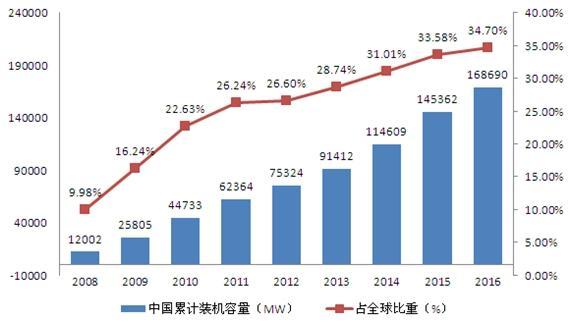 風(fēng)電情景可期 風(fēng)電消納形勢嚴(yán)峻