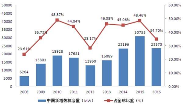 風(fēng)電情景可期 風(fēng)電消納形勢嚴(yán)峻