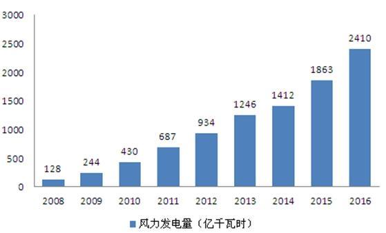 風(fēng)電情景可期 風(fēng)電消納形勢嚴(yán)峻